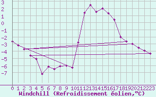 Courbe du refroidissement olien pour Chamonix-Mont-Blanc (74)