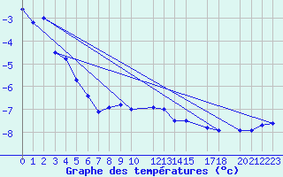 Courbe de tempratures pour Galzig