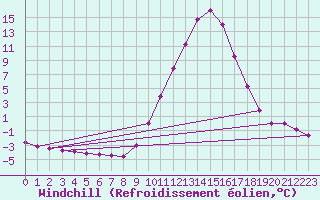 Courbe du refroidissement olien pour Molina de Aragn
