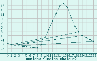 Courbe de l'humidex pour Molina de Aragn