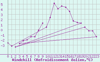 Courbe du refroidissement olien pour Salen-Reutenen