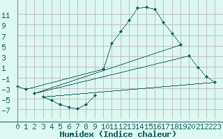 Courbe de l'humidex pour Montalbn