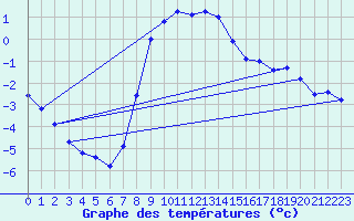 Courbe de tempratures pour Feldkirchen