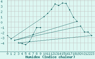 Courbe de l'humidex pour Stoetten