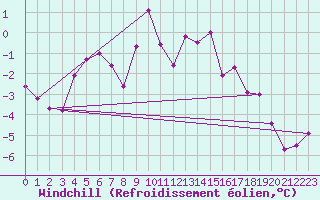 Courbe du refroidissement olien pour Grand Saint Bernard (Sw)