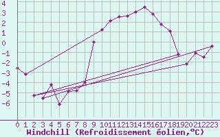 Courbe du refroidissement olien pour Meppen