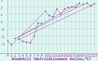 Courbe du refroidissement olien pour Kalwang