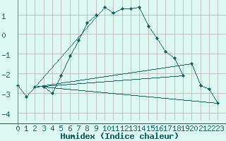 Courbe de l'humidex pour Ristna