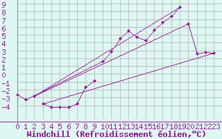 Courbe du refroidissement olien pour Saint-Quentin (02)