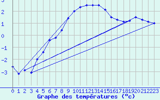 Courbe de tempratures pour Kleinzicken