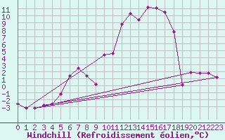 Courbe du refroidissement olien pour Mosen
