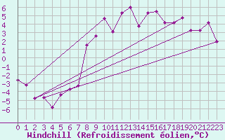 Courbe du refroidissement olien pour Arosa