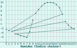 Courbe de l'humidex pour Tallard (05)