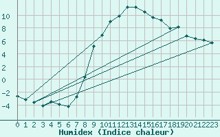 Courbe de l'humidex pour Dudince