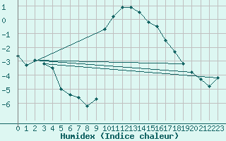 Courbe de l'humidex pour Preonzo (Sw)