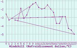 Courbe du refroidissement olien pour Kittila Matorova