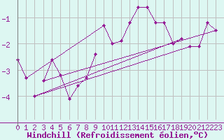 Courbe du refroidissement olien pour Idar-Oberstein