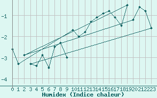 Courbe de l'humidex pour Moleson (Sw)