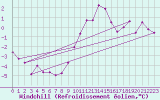 Courbe du refroidissement olien pour Florennes (Be)