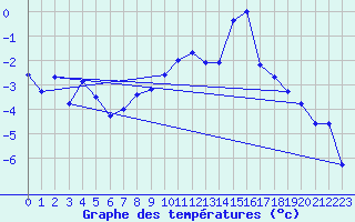 Courbe de tempratures pour Les crins - Nivose (38)