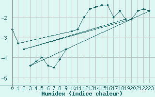 Courbe de l'humidex pour Namsskogan