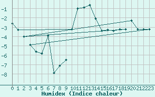 Courbe de l'humidex pour Mottec