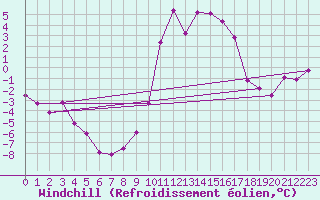 Courbe du refroidissement olien pour Saint-Amans (48)