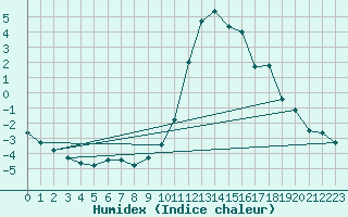 Courbe de l'humidex pour Bad Hersfeld