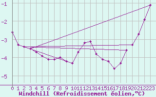 Courbe du refroidissement olien pour Mont-Rigi (Be)