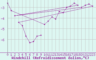 Courbe du refroidissement olien pour Mhling