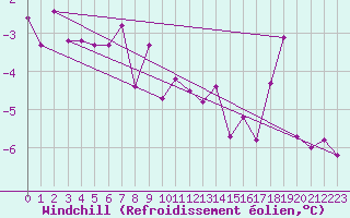 Courbe du refroidissement olien pour Gunnarn