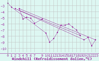 Courbe du refroidissement olien pour Gubbhoegen