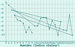 Courbe de l'humidex pour Gubbhoegen