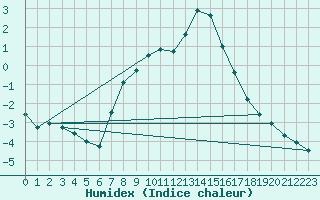 Courbe de l'humidex pour Carlsfeld