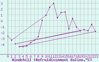 Courbe du refroidissement olien pour Zugspitze