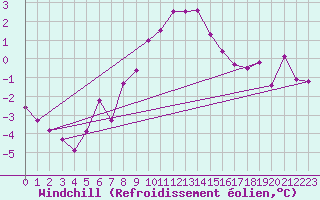 Courbe du refroidissement olien pour Floda