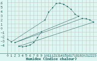 Courbe de l'humidex pour Grchen