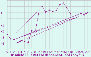 Courbe du refroidissement olien pour Nordkoster
