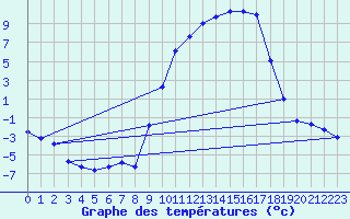 Courbe de tempratures pour Selonnet (04)