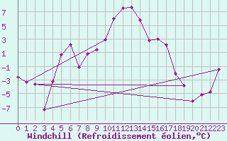 Courbe du refroidissement olien pour Klippeneck
