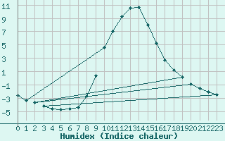 Courbe de l'humidex pour Murau