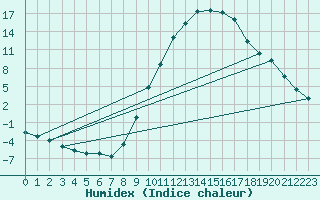 Courbe de l'humidex pour Calamocha