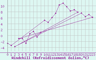 Courbe du refroidissement olien pour Grenoble/St-Etienne-St-Geoirs (38)