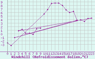 Courbe du refroidissement olien pour Kocelovice
