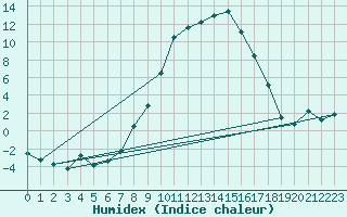 Courbe de l'humidex pour Kempten