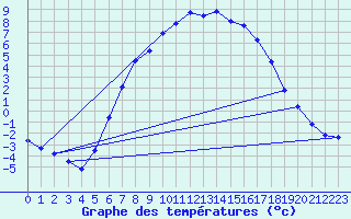 Courbe de tempratures pour Gustavsfors