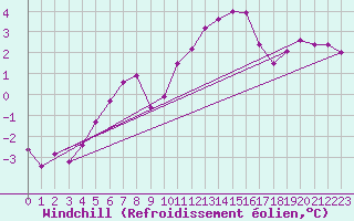 Courbe du refroidissement olien pour Grimentz (Sw)