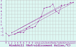 Courbe du refroidissement olien pour Vichy (03)