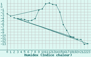 Courbe de l'humidex pour Dudince