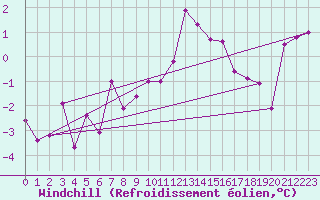 Courbe du refroidissement olien pour Monte Rosa